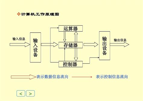 工作原理|计算机工作原理